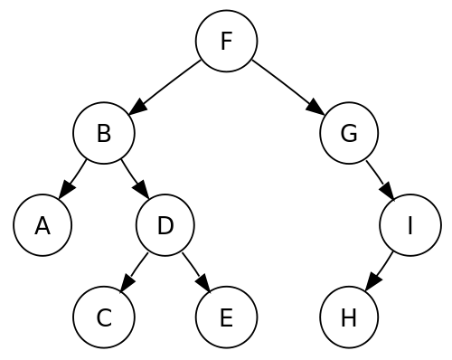 500px-Sorted_binary_tree.svg.jpg